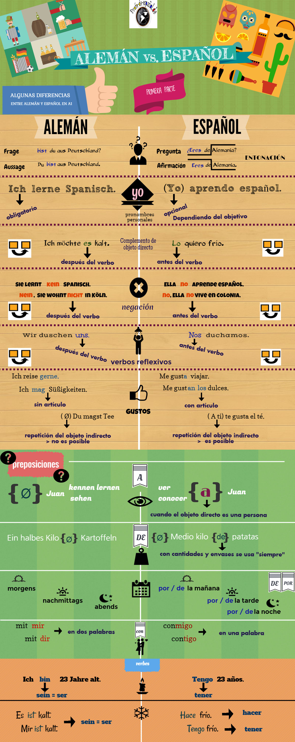 Diferencias Entre El Espanol Y El Aleman A1 Primera Parte Profe De Espanol De