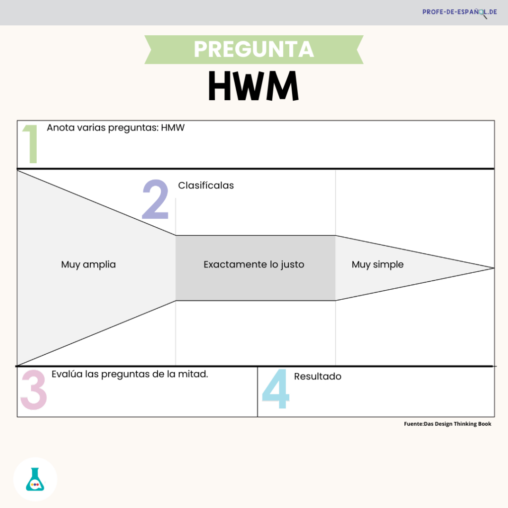 Pregunta HMW del pensamiento de diseño en clase de español.