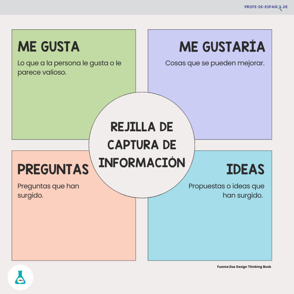 Pensamiento de diseño. Rejilla de captura de información.