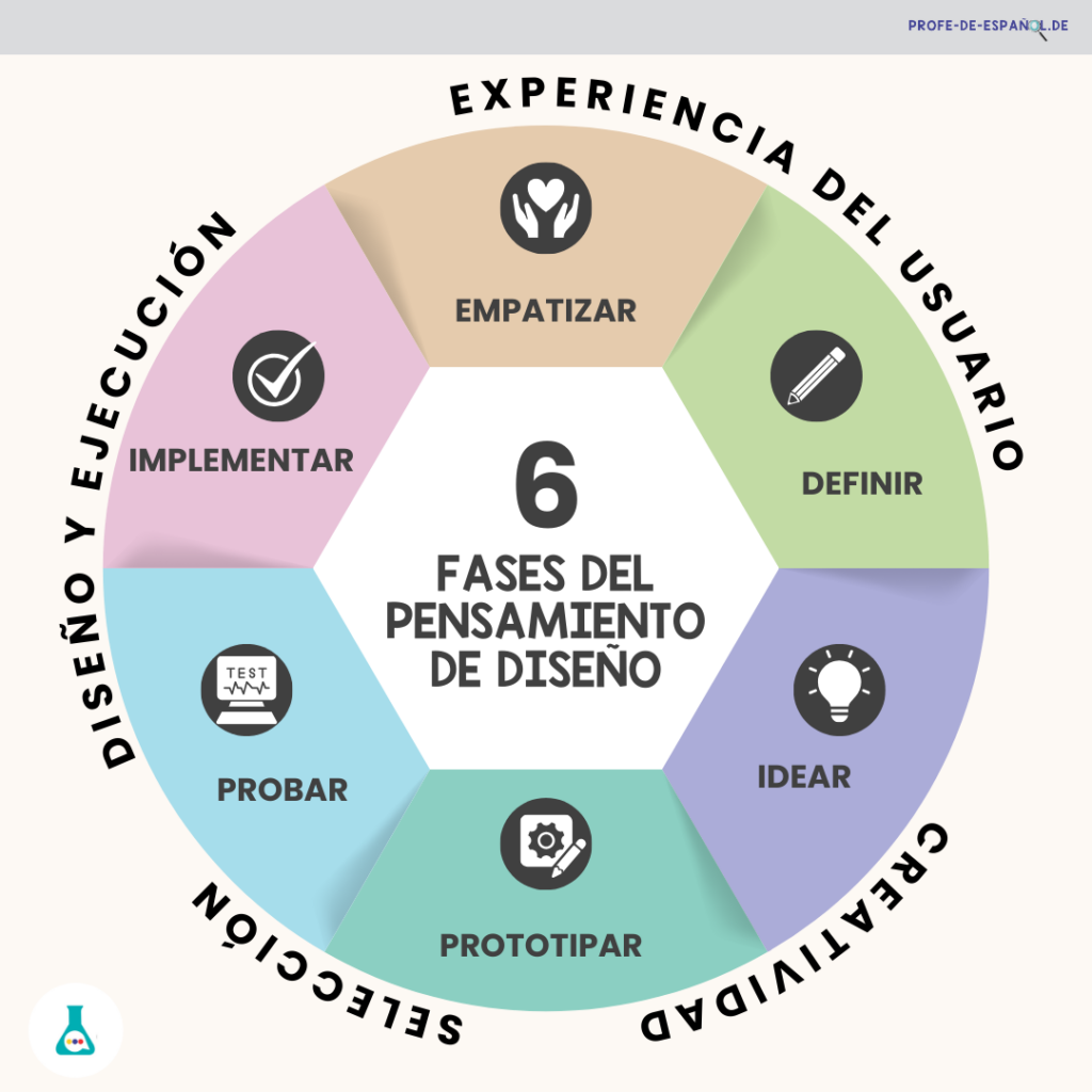 Fases del pensamiento de diseño. Clase de español. Profedeele